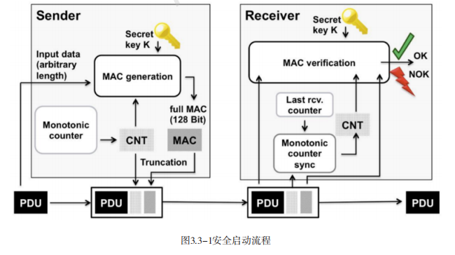 ISO21434之汽车基础软件信息安全需求-安全通信