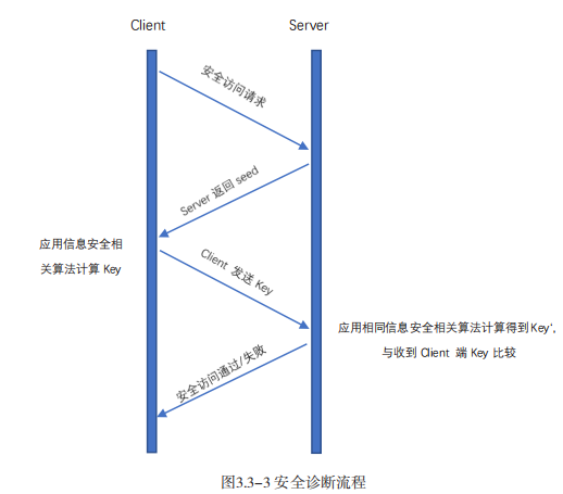 ISO21434之汽车基础软件信息安全需求-安全诊断