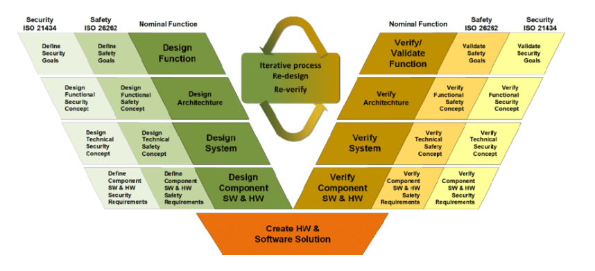 ISO26262功能安全与ISO21434网络安全的异同-亚远景科技
