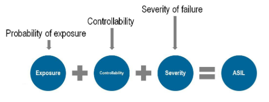 Automotive Safety Integrity Level汽车安全完整性等级（ASIL）是什么？-亚远景科技