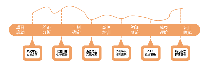 亚远景科技敏捷项目服务节奏